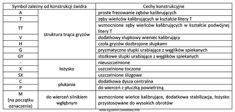 Jaki rodzaj struktury tnącej gryzów wpiszemy do karty 