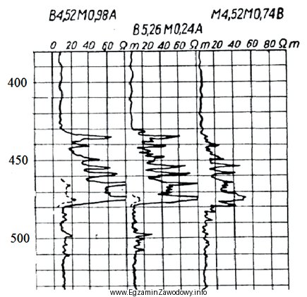 Na wykresie przedstawiono fragment wyników pomiarów sondowania opornoś