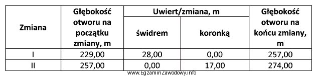 Na podstawie raportu zmianowego wiertaczy, oblicz całkowity uwiert wykonany 