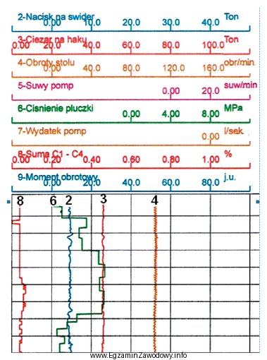 Z przedstawionego diagramu rejestratora parametrów wiercenia, odczytaj ile wynosił