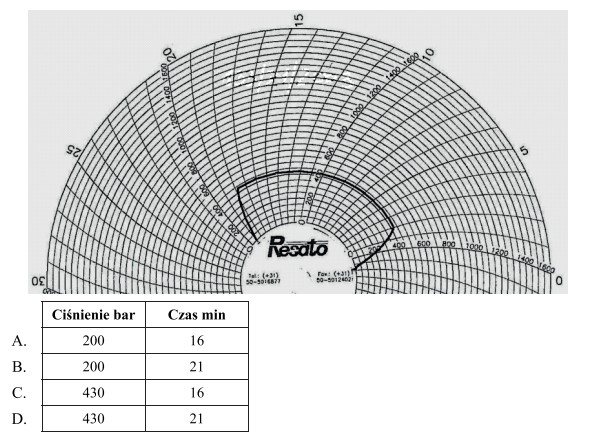 Na podstawie zamieszczonego wykresu rejestratora ciśnieniowego, określ wartoś
