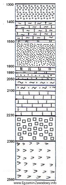 Na podstawie przedstawionego profilu geologicznego otworu wiertniczego, określ na 