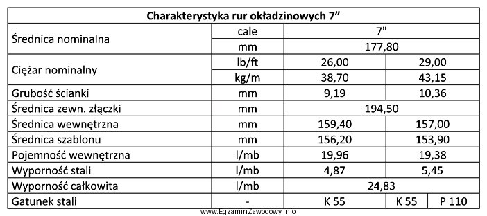 Na podstawie danych zapisanych w tabeli, oblicz ile należy 