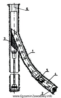Na rysunku, przedstawiającym jedną z metod wiercenia otworów 