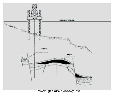 Rozwiercenie złoża ropy naftowej z platformy wiertniczej pokazanej 