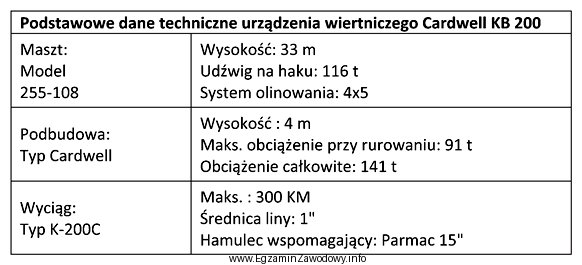 W otworze wiertniczym nastąpiło przychwycenie przewodu wiertniczego o 