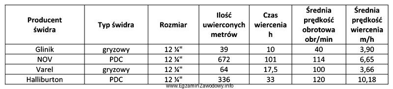 Na podstawie danych zapisanych w tabeli, określ który 