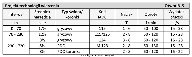 Na podstawie fragmentu projektu technologii wiercenia, określ typ ł