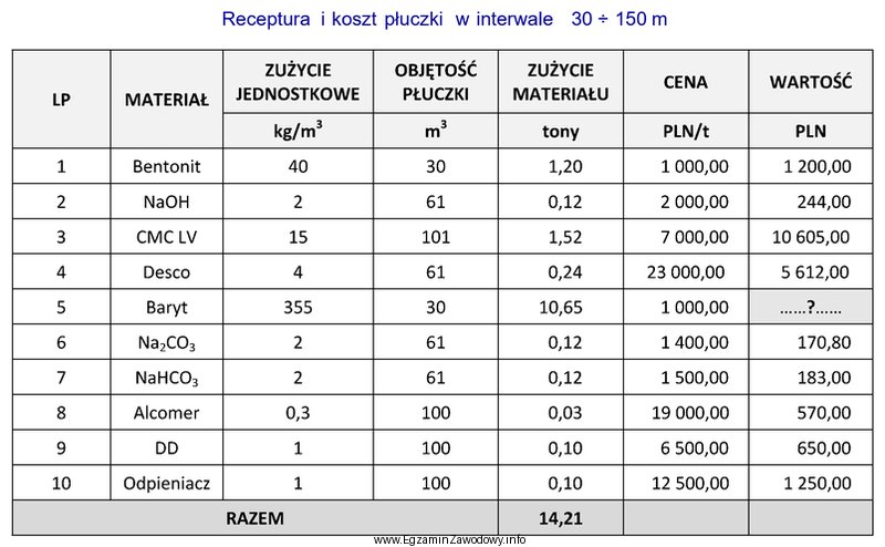 Na podstawie przedstawionego fragmentu projektu płuczki wiertniczej oblicz wartoś