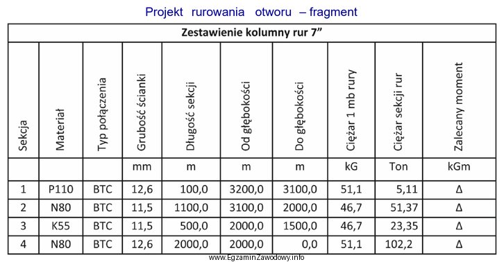 Na podstawie fragmentu projektu rurowania otworu oblicz, jaką niezbędną 