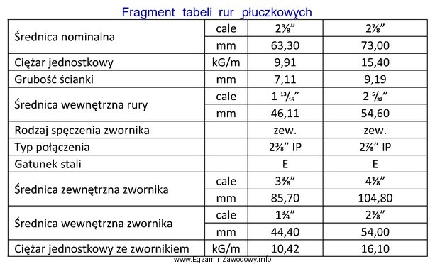 Na podstawie danych zawartych w przedstawionym fragmencie tabeli, określ 