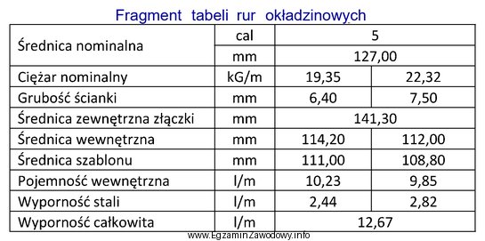 Kolumna rur okładzinowych 5