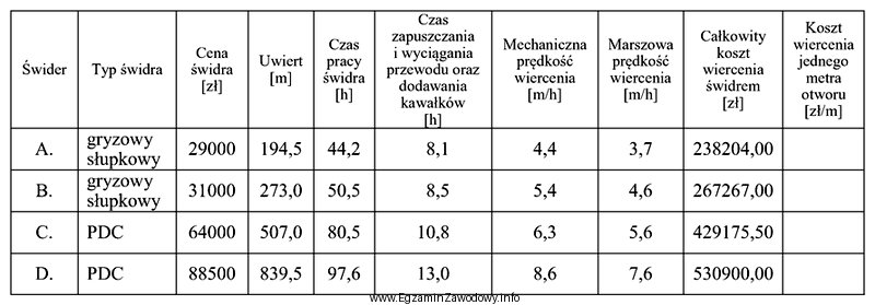 Na podstawie danych zawartych w przedstawionej tabeli wskaż świder 