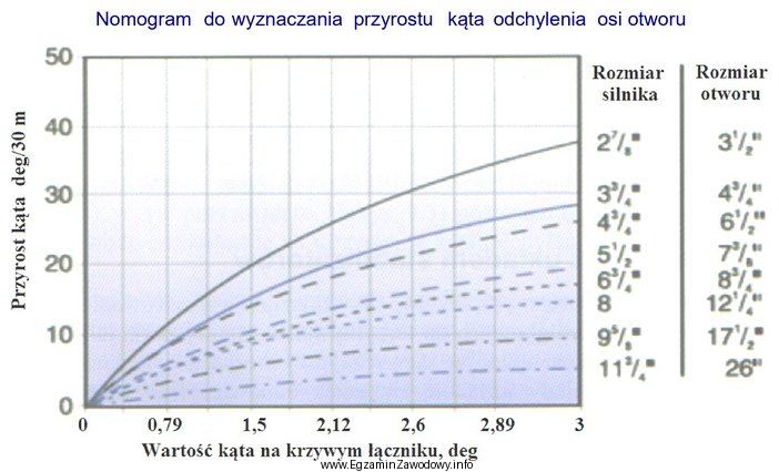 Na podstawie przedstawionego nomogramu określ średnicę silnika wgł