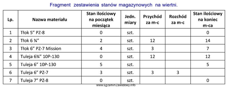 Na podstawie przedstawionego zestawienia określ stan magazynowy tulei 6