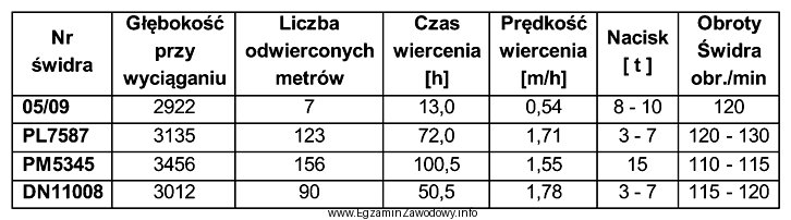 Po analizie danych przedstawionych w tabeli dotyczących pracy ś