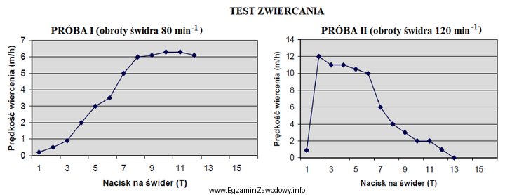 Na rysunku przedstawiono wykresy otrzymane podczas wykonywania dwóch pró