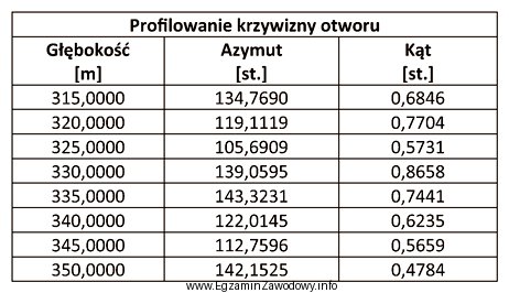 Na podstawie przedstawionych wyników pomiaru krzywizny otworu wiertniczego okreś