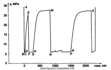 Na podstawie wykresu zmian ciśnienia dennego, zarejestrowanego podczas opró