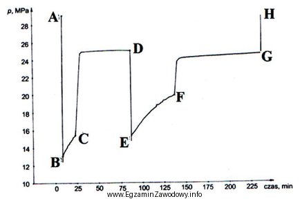 Analizując wykres zmian ciśnienia dennego podczas opróbowania 