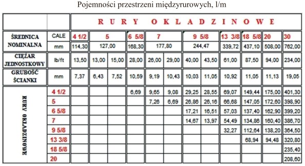 W otworze wiertniczym znajduje się techniczna kolumna rur okładzinowych 