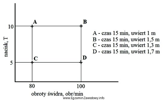 Na podstawie analizy danych zawartych na wykresie z testu zwiercania (