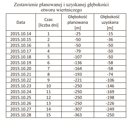 Dzienny koszt pracy urządzenia wiertniczego wynosi 30 000 zł. Z analizy 