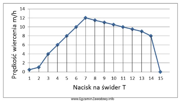 Na podstawie przedstawionego wykresu testu zwiercania określ, ile wynosi 