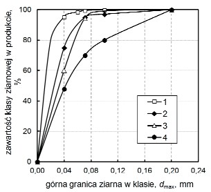 Na rysunku przedstawiono krzywe składu ziarnowego czterech próbek. 