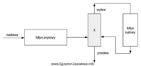 Na rysunku przedstawiającym typowy układ mielenia i klasyfikacji 