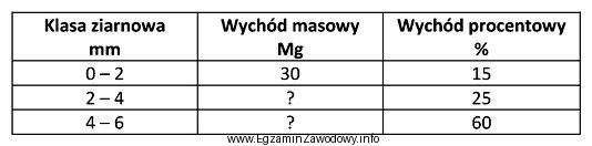 W wyniku przesiewania na przesiewaczu dwupokładowym otrzymano trzy klasy 