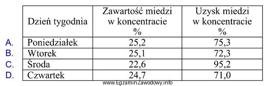 W tabeli zamieszczono średnie dobowe wyniki wzbogacania rudy miedzi. 