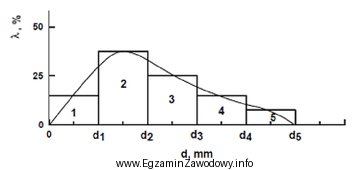 Na rysunku przedstawiono krzywą