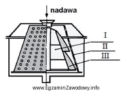 Na rysunku przedstawiającym schemat budowy wirówki sitowej z 