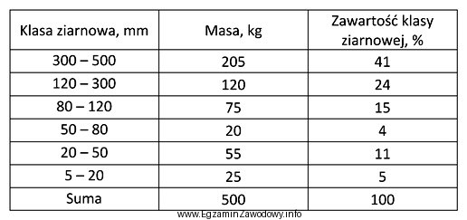 Sumaryczna zawartość klasy ziarnowej 5-120 mm w próbce 