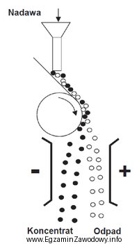 Na rysunku przedstawiono schemat rozdziału nadawy w separatorze