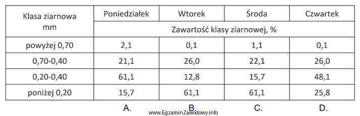 Na podstawie danych składu ziarnowego nadawy do flotacji rudy 