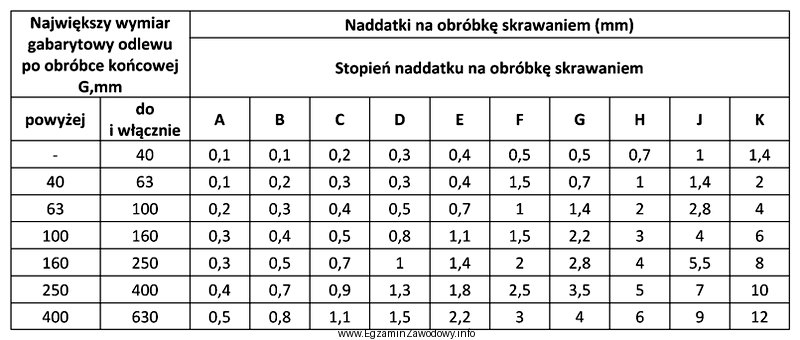 Wartość naddatku na obróbkę skrawaniem dla odlewu z 