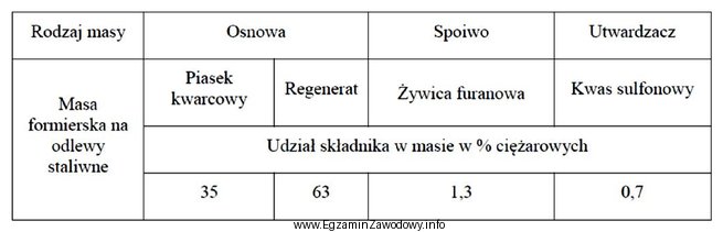 Formiernia podczas jednej zmiany zużywa 5 ton masy formierskiej o 