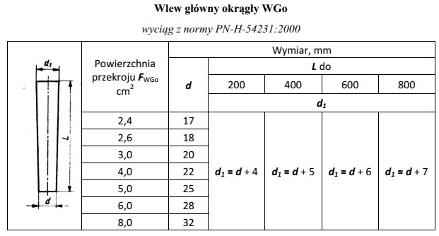 Oblicz średnicę <i>d</i> wlewu głównego 