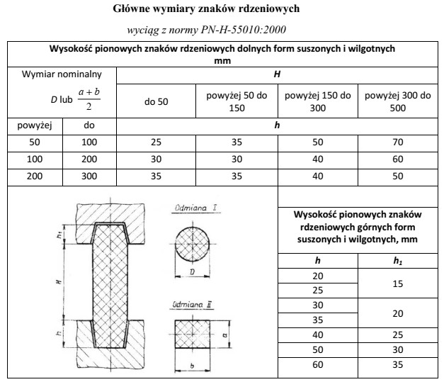 Na podstawie tabeli określ wysokość pionowych znaków 