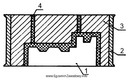 Na rysunku warstwę wykonaną z masy Shawa oznaczono cyfrą