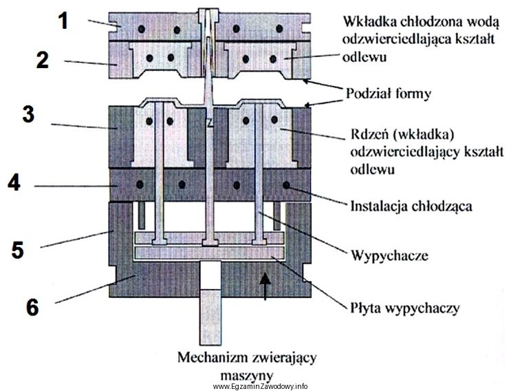 Na rysunku przedstawiającym budowę formy ciśnieniowej cyfrą 4 oznaczono 