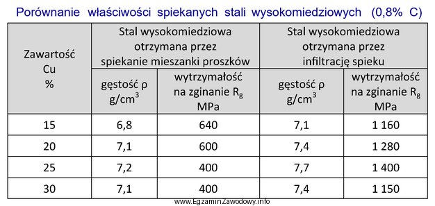 Określ na podstawie tabeli, który sposób wytwarzania 