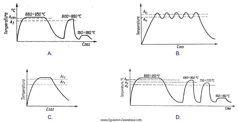 Schemat zmian temperatury stali niestopowej w trakcie obróbki cieplnej, 