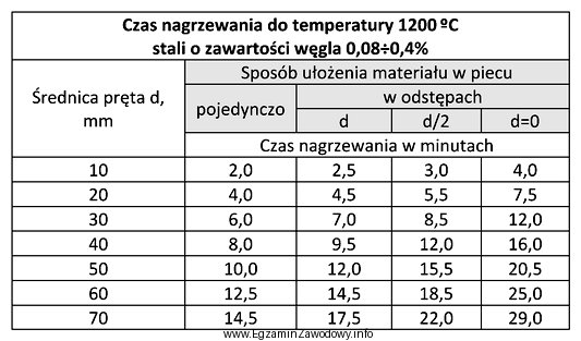 Wykorzystując informacje zawarte w tabeli określ czas nagrzewania 