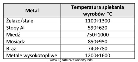 Na podstawie informacji zawartych w tabeli dobierz maksymalną temperaturę spiekania 