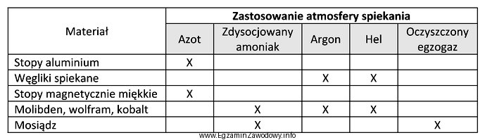 Na podstawie informacji zawartych w tabeli dobierz rodzaj atmosfery do 