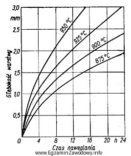 Na podstawie wykresu określ czas nawęglania stali niestopowej 
