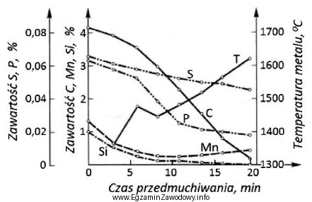 Określ, po jakim czasie przedmuchiwania kąpieli w tlenowym 